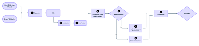 NOVA Calibration workflow