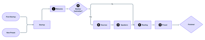 NOVA Wizard workflow